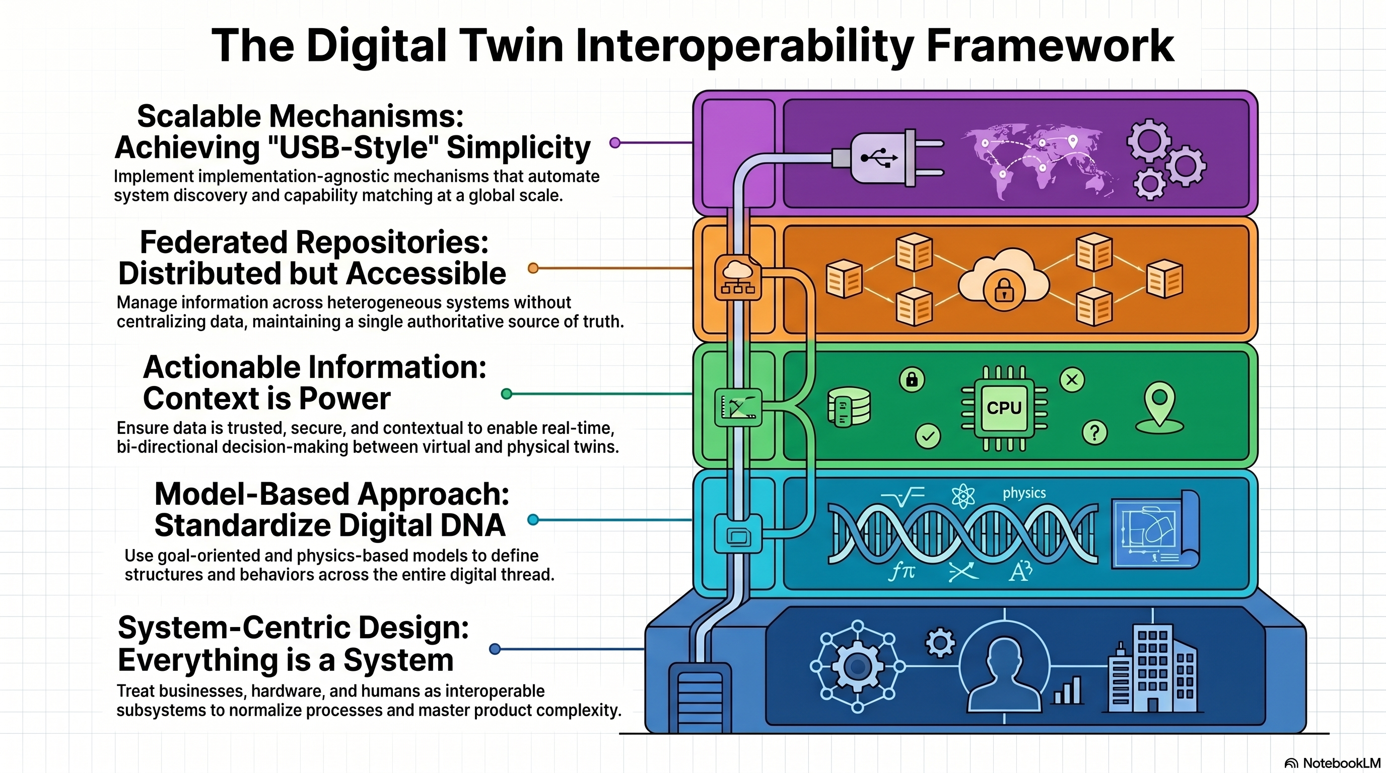 Infographic summarizing Digital Twin System Interoperability Framework, A Digital Twin Consortium White Paper